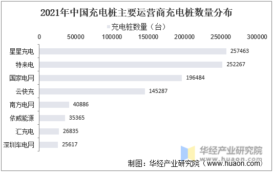 2021年中国充电桩主要运营商充电桩数量分布情况