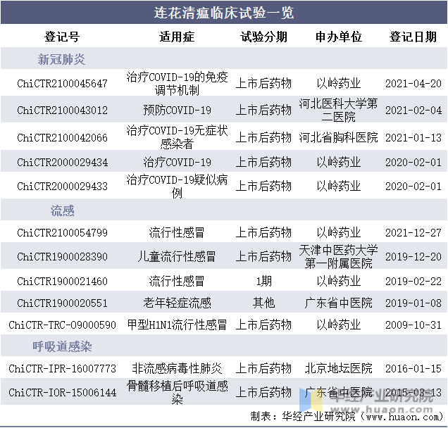 近年来连花清瘟在各种适用症（新冠肺炎、流感和呼吸道感染）临床试验情况如下：