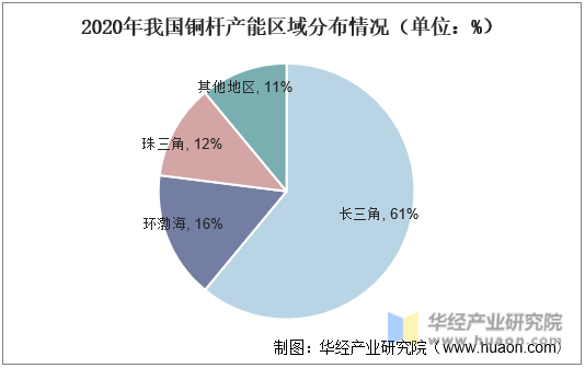 2020年我国铜杆产能区域分布情况（单位：%）