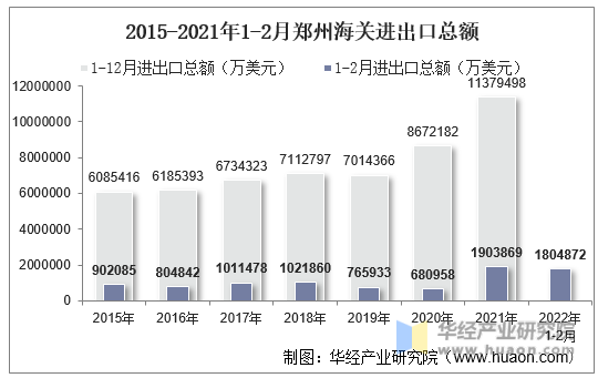 2015-2021年1-2月郑州海关进出口总额