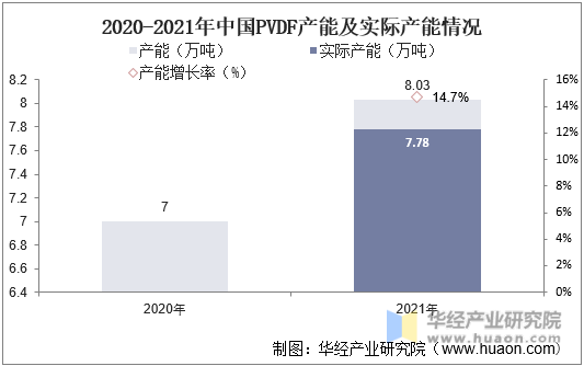 2020-2021年中国PVDF产能及实际产能情况