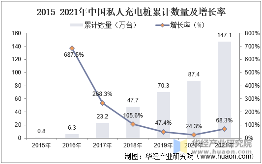 2015-2021年中国私人充电桩累计数量及增长率