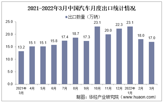 2021-2022年3月中国汽车月度出口统计情况
