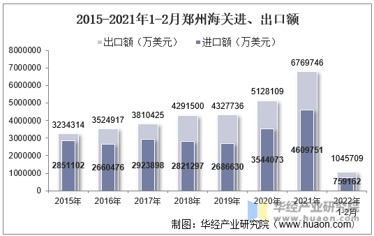 2015-2021年1-2月郑州海关进、出口额