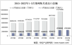 2022年3月郑州海关进出口总额及进出口差额统计分析