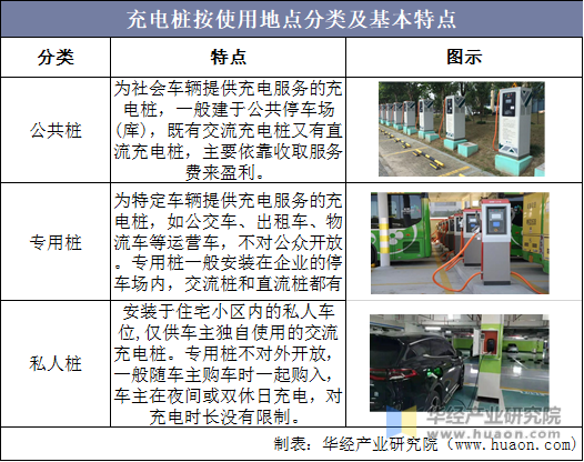 充电桩按使用地点分类及基本特点