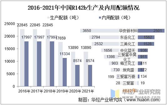 2016-2022年中国R142b生产及内用配额情况