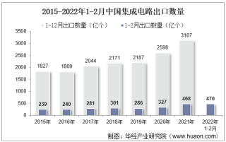 2022年2月中国集成电路出口数量、出口金额及出口均价统计分析