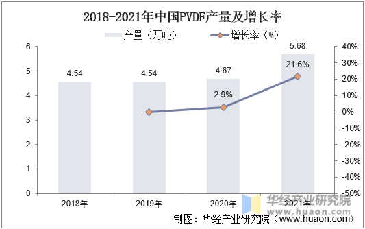 2018-2021年中国PVDF产量及增长率