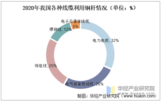 2020年我国各种线缆利用铜杆情况（单位：%）