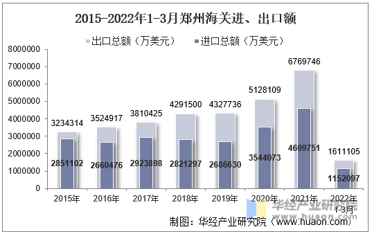 2015-2022年1-3月郑州海关进、出口额