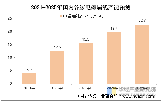 2021-2025年国内各家电磁扁线产能预测
