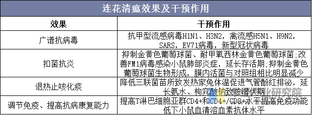 连花清瘟效果及干预作用