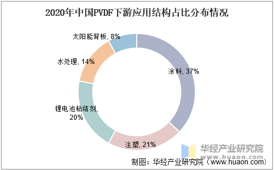 2020年中国PVDF下游应用结构占比情况