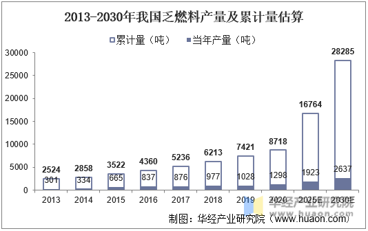 2013-2030年我国乏燃料产量及累计量估算