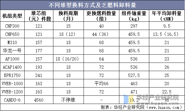 不同堆型换料方式及乏燃料卸料量