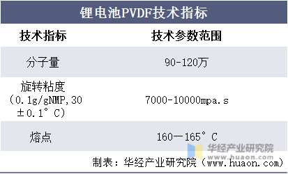 锂电池PVDF技术指标