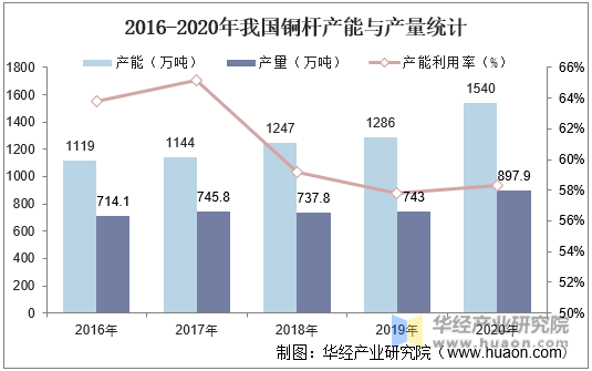 2016-2020年我国铜杆产能与产量统计