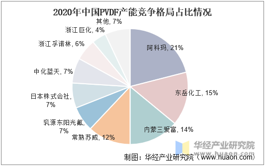 2020年中国PVDF产能竞争格局占比情况