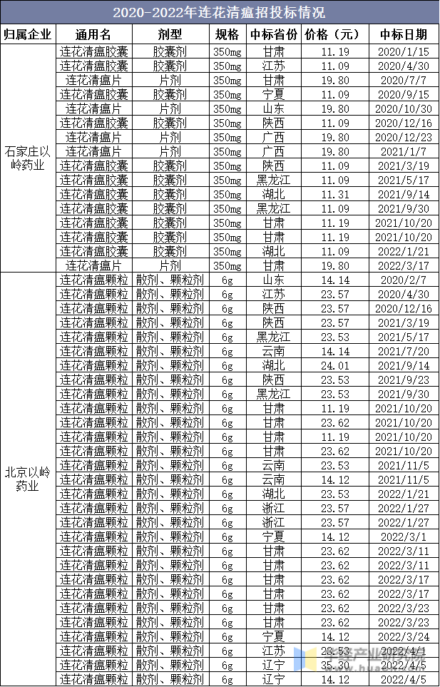 2020-2022年连花清瘟招投标情况