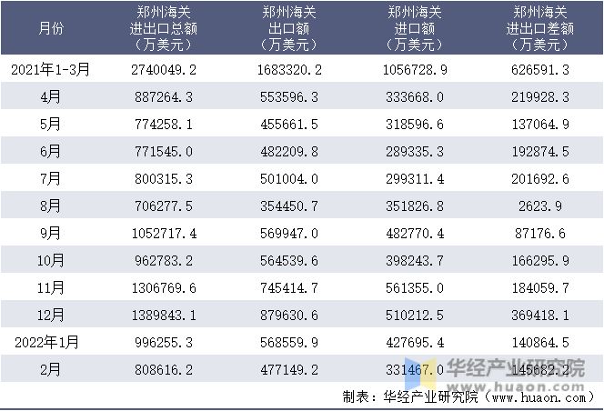 2021-2022年1-2月郑州海关进出口情况统计表