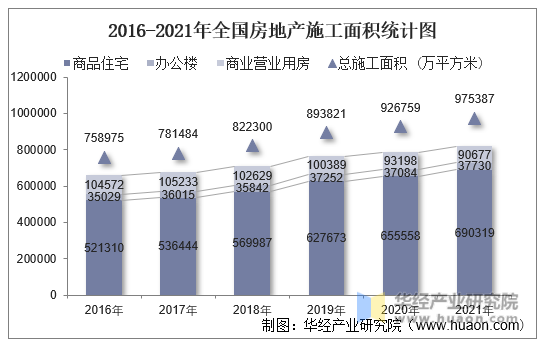 2016-2021年全国房地产施工面积统计图