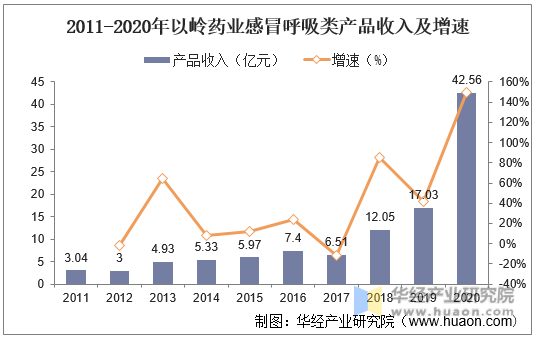 2011-2020年以岭药业感冒呼吸类产品收入及增速