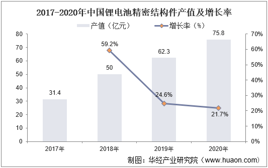 2017-2020年中国锂电池精密结构件产值及增长率