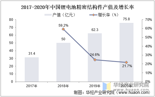 2018-2021年全球动力电池结构件市场空间及增长率