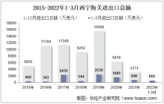 2022年3月西宁海关进出口总额及进出口差额统计分析