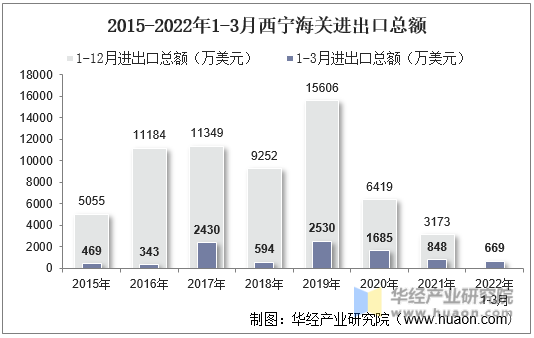 2015-2022年1-3月西宁海关进出口总额