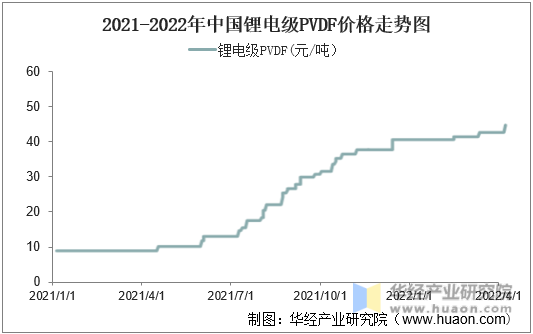 2021-2021年中国锂电级PVDF价格走势图