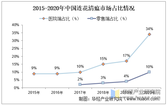 2015-2020年中国连花清瘟市场占比情况