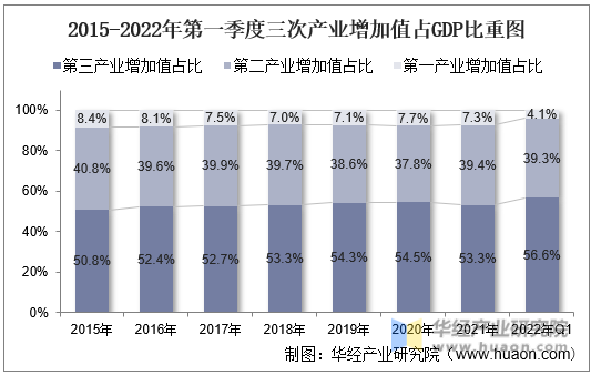 2015-2022年第一季度三次产业增加值占GDP比重图