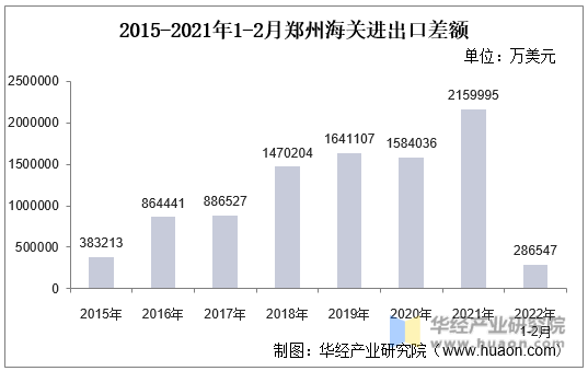 2015-2021年1-2月郑州海关进出口差额
