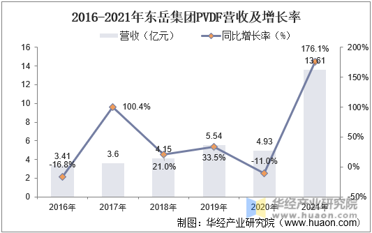 2016-2021年东岳集团PVDF营收及增长率
