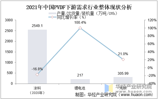 2021年中国PVDF下游需求行业整体现状分析