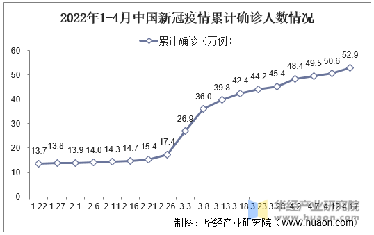 2022年1-4月中国新冠疫情累计确诊人数情况