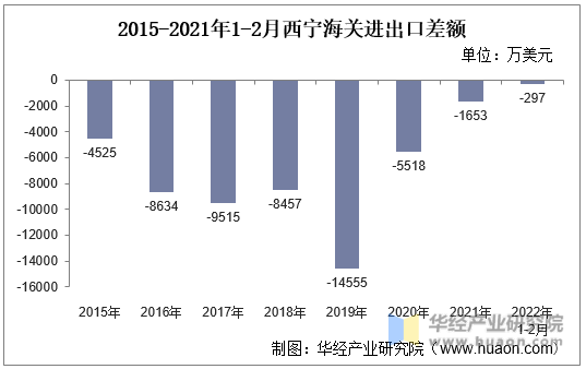 2015-2021年1-2月西宁海关进出口差额