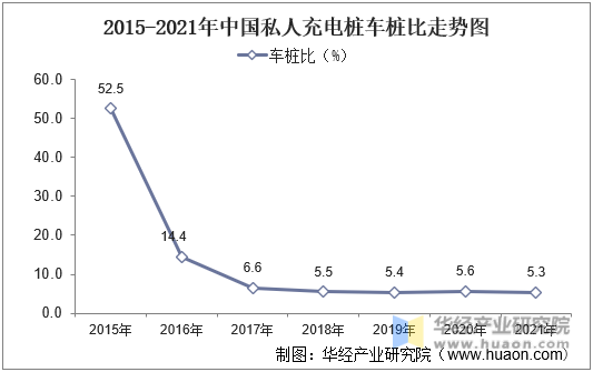 2015-2021年中国私人充电桩车桩比走势图
