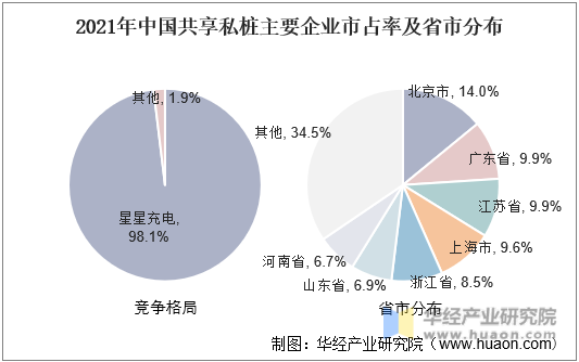 2021年中国共享私桩主要企业市占率及省市分布