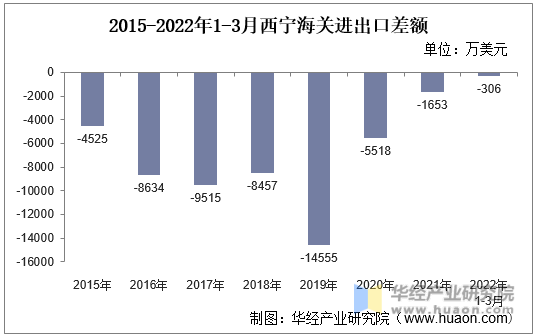 2015-2022年1-3月西宁海关进出口差额