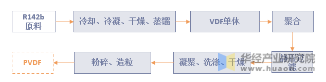 PVDF生产流程图