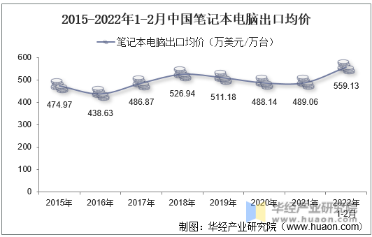2015-2022年1-2月中国笔记本电脑出口均价