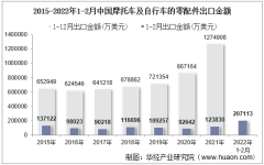 2022年2月中国摩托车及自行车的零配件出口金额统计分析