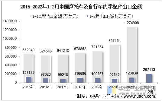 2015-2022年1-2月中国摩托车及自行车的零配件出口金额