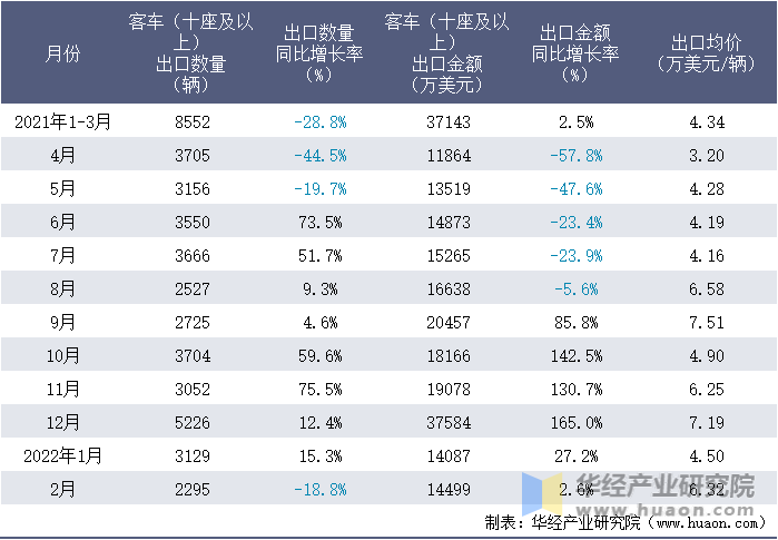 2021-2022年1-2月中国客车（十座及以上）出口情况统计表