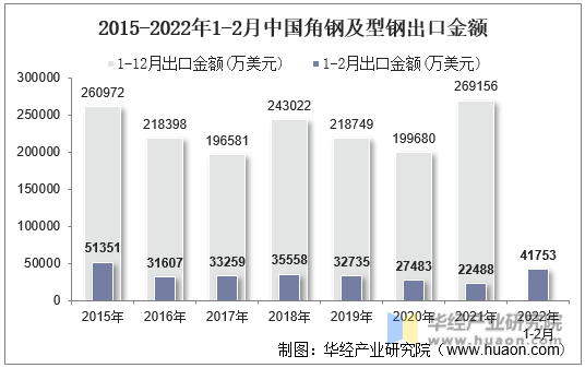 2015-2022年1-2月中国角钢及型钢出口金额