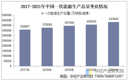 2017-2021年中国一次能源生产总量变化情况