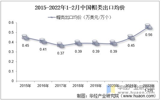 2015-2022年1-2月中国帽类出口均价